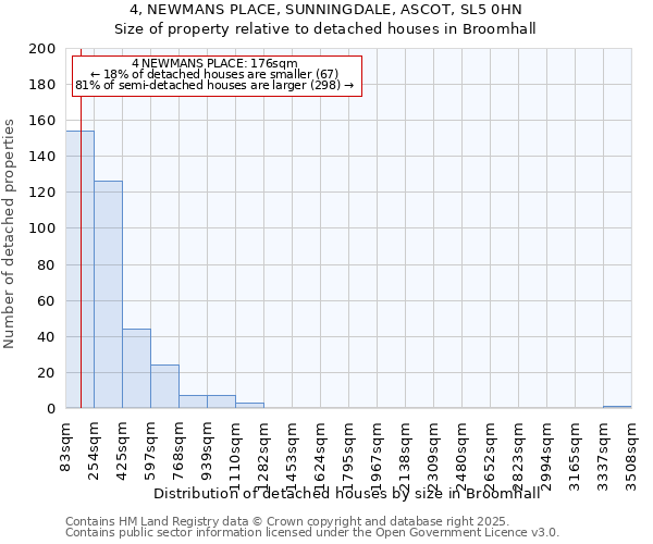 4, NEWMANS PLACE, SUNNINGDALE, ASCOT, SL5 0HN: Size of property relative to detached houses houses in Broomhall