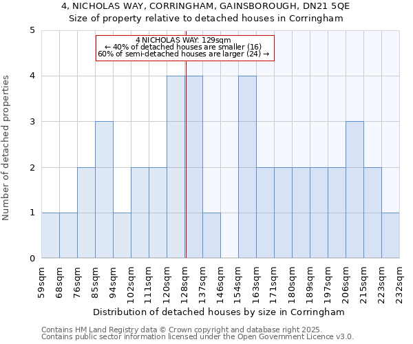 4, NICHOLAS WAY, CORRINGHAM, GAINSBOROUGH, DN21 5QE: Size of property relative to detached houses houses in Corringham