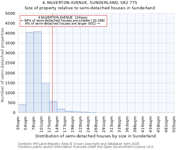 4, NILVERTON AVENUE, SUNDERLAND, SR2 7TS: Size of property relative to semi-detached houses houses in Sunderland