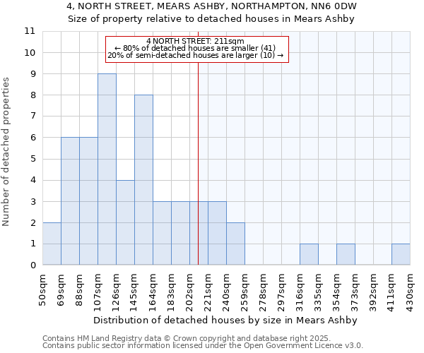 4, NORTH STREET, MEARS ASHBY, NORTHAMPTON, NN6 0DW: Size of property relative to detached houses houses in Mears Ashby