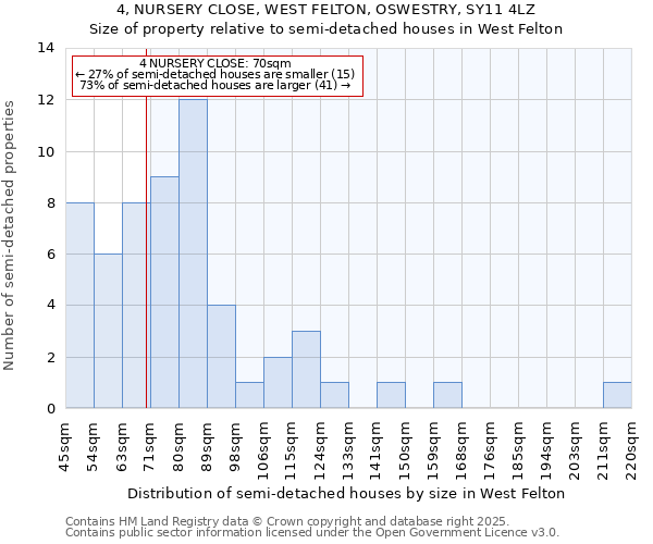 4, NURSERY CLOSE, WEST FELTON, OSWESTRY, SY11 4LZ: Size of property relative to semi-detached houses houses in West Felton