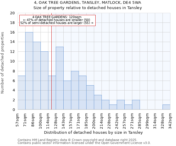 4, OAK TREE GARDENS, TANSLEY, MATLOCK, DE4 5WA: Size of property relative to detached houses houses in Tansley