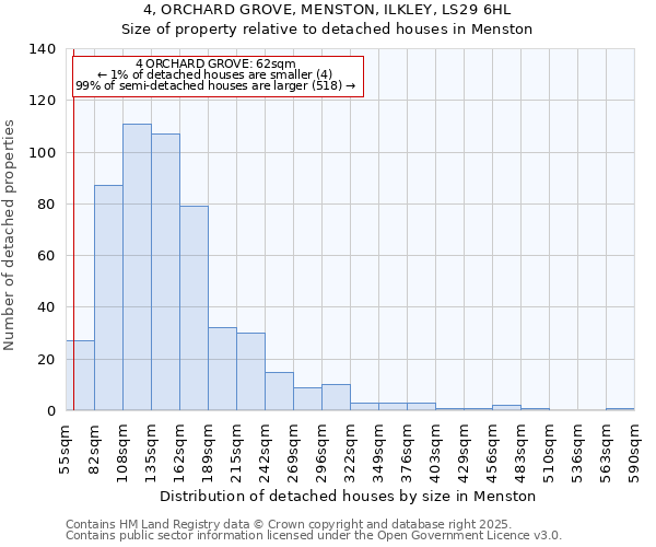 4, ORCHARD GROVE, MENSTON, ILKLEY, LS29 6HL: Size of property relative to detached houses houses in Menston