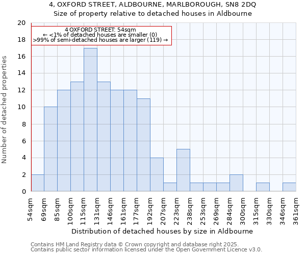4, OXFORD STREET, ALDBOURNE, MARLBOROUGH, SN8 2DQ: Size of property relative to detached houses houses in Aldbourne