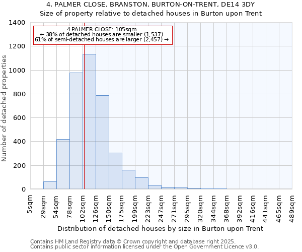 4, PALMER CLOSE, BRANSTON, BURTON-ON-TRENT, DE14 3DY: Size of property relative to detached houses houses in Burton upon Trent