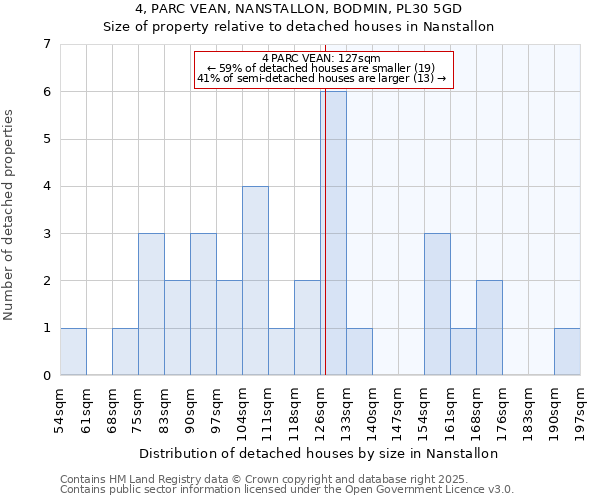 4, PARC VEAN, NANSTALLON, BODMIN, PL30 5GD: Size of property relative to detached houses houses in Nanstallon