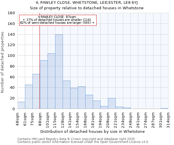 4, PAWLEY CLOSE, WHETSTONE, LEICESTER, LE8 6YJ: Size of property relative to detached houses houses in Whetstone