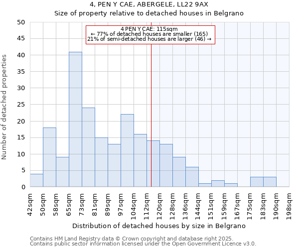 4, PEN Y CAE, ABERGELE, LL22 9AX: Size of property relative to detached houses houses in Belgrano