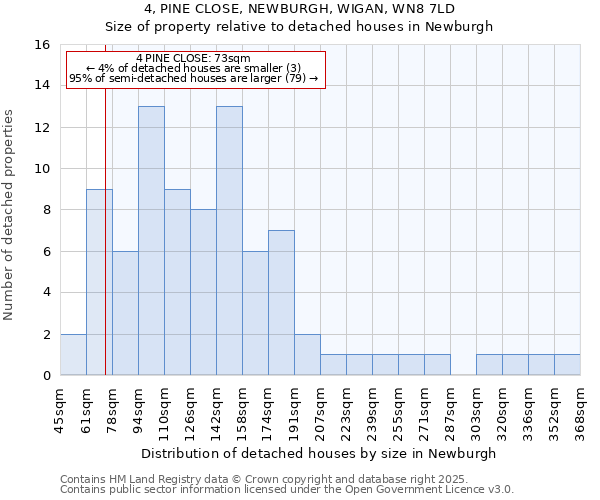 4, PINE CLOSE, NEWBURGH, WIGAN, WN8 7LD: Size of property relative to detached houses houses in Newburgh