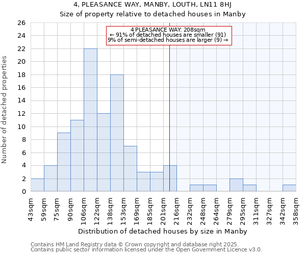 4, PLEASANCE WAY, MANBY, LOUTH, LN11 8HJ: Size of property relative to detached houses houses in Manby