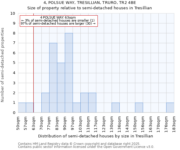 4, POLSUE WAY, TRESILLIAN, TRURO, TR2 4BE: Size of property relative to semi-detached houses houses in Tresillian