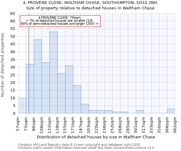 4, PROVENE CLOSE, WALTHAM CHASE, SOUTHAMPTON, SO32 2NH: Size of property relative to detached houses houses in Waltham Chase