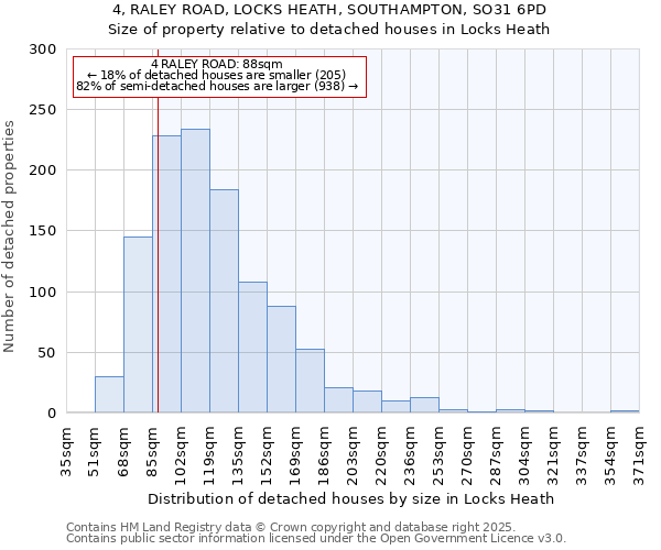 4, RALEY ROAD, LOCKS HEATH, SOUTHAMPTON, SO31 6PD: Size of property relative to detached houses houses in Locks Heath
