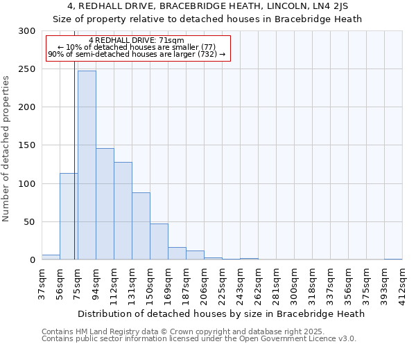 4, REDHALL DRIVE, BRACEBRIDGE HEATH, LINCOLN, LN4 2JS: Size of property relative to detached houses houses in Bracebridge Heath