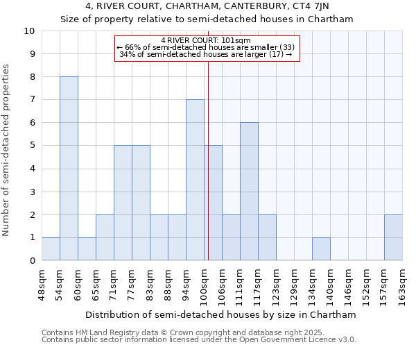 4, RIVER COURT, CHARTHAM, CANTERBURY, CT4 7JN: Size of property relative to semi-detached houses houses in Chartham