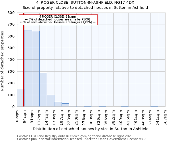 4, ROGER CLOSE, SUTTON-IN-ASHFIELD, NG17 4DX: Size of property relative to detached houses houses in Sutton in Ashfield