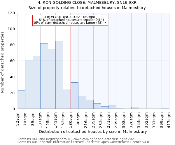 4, RON GOLDING CLOSE, MALMESBURY, SN16 9XR: Size of property relative to detached houses houses in Malmesbury