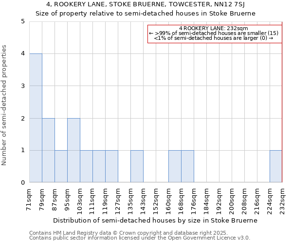 4, ROOKERY LANE, STOKE BRUERNE, TOWCESTER, NN12 7SJ: Size of property relative to semi-detached houses houses in Stoke Bruerne