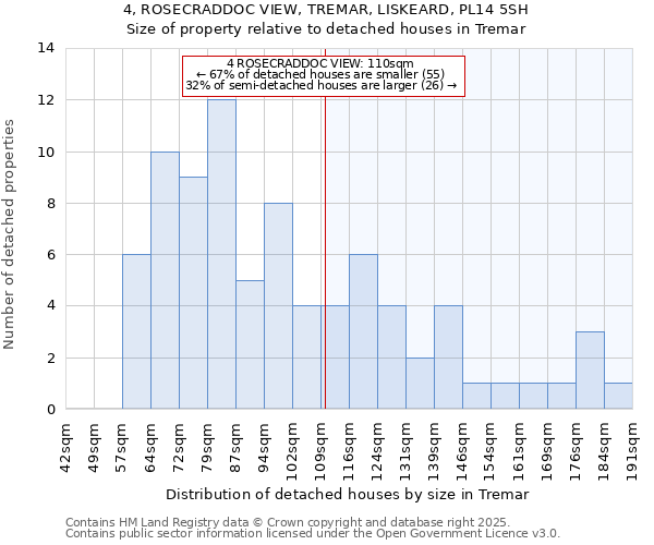 4, ROSECRADDOC VIEW, TREMAR, LISKEARD, PL14 5SH: Size of property relative to detached houses houses in Tremar