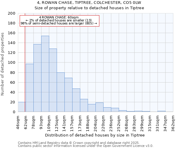 4, ROWAN CHASE, TIPTREE, COLCHESTER, CO5 0LW: Size of property relative to detached houses houses in Tiptree