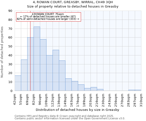 4, ROWAN COURT, GREASBY, WIRRAL, CH49 3QH: Size of property relative to detached houses houses in Greasby