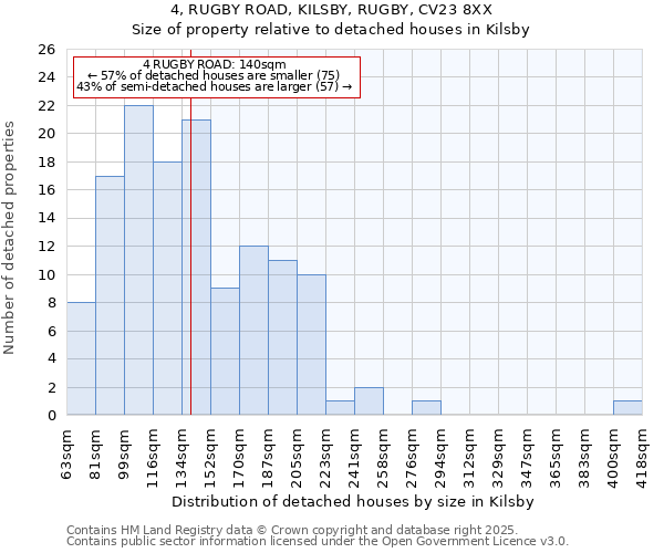 4, RUGBY ROAD, KILSBY, RUGBY, CV23 8XX: Size of property relative to detached houses houses in Kilsby