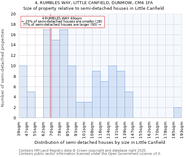 4, RUMBLES WAY, LITTLE CANFIELD, DUNMOW, CM6 1FA: Size of property relative to semi-detached houses houses in Little Canfield