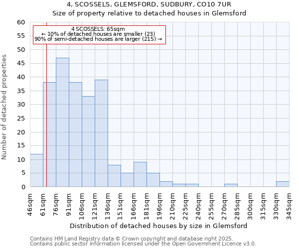 4, SCOSSELS, GLEMSFORD, SUDBURY, CO10 7UR: Size of property relative to detached houses houses in Glemsford