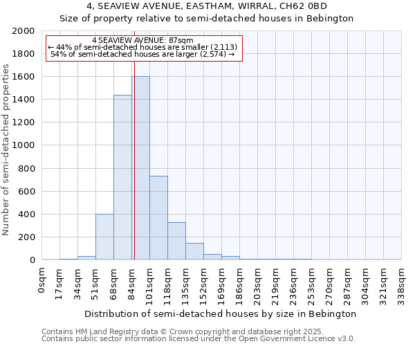 4, SEAVIEW AVENUE, EASTHAM, WIRRAL, CH62 0BD: Size of property relative to semi-detached houses houses in Bebington