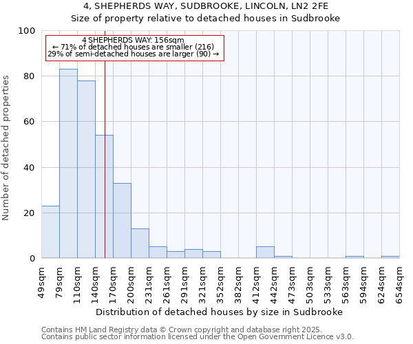 4, SHEPHERDS WAY, SUDBROOKE, LINCOLN, LN2 2FE: Size of property relative to detached houses houses in Sudbrooke