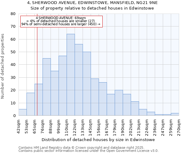 4, SHERWOOD AVENUE, EDWINSTOWE, MANSFIELD, NG21 9NE: Size of property relative to detached houses houses in Edwinstowe