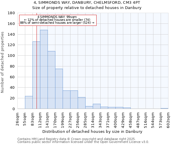 4, SIMMONDS WAY, DANBURY, CHELMSFORD, CM3 4PT: Size of property relative to detached houses houses in Danbury