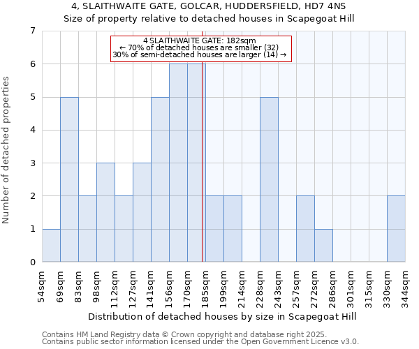 4, SLAITHWAITE GATE, GOLCAR, HUDDERSFIELD, HD7 4NS: Size of property relative to detached houses houses in Scapegoat Hill