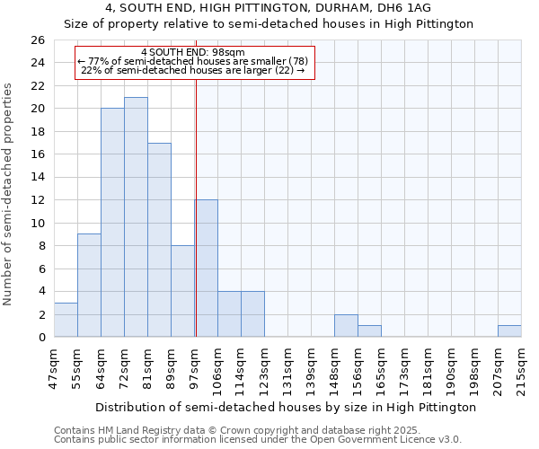 4, SOUTH END, HIGH PITTINGTON, DURHAM, DH6 1AG: Size of property relative to semi-detached houses houses in High Pittington