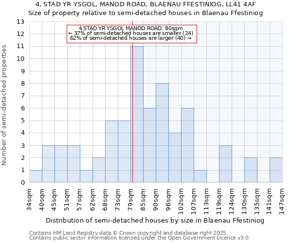 4, STAD YR YSGOL, MANOD ROAD, BLAENAU FFESTINIOG, LL41 4AF: Size of property relative to semi-detached houses houses in Blaenau Ffestiniog