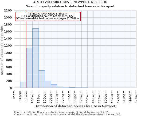 4, STELVIO PARK GROVE, NEWPORT, NP20 3DX: Size of property relative to detached houses houses in Newport