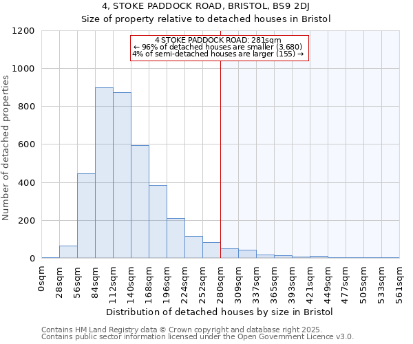 4, STOKE PADDOCK ROAD, BRISTOL, BS9 2DJ: Size of property relative to detached houses houses in Bristol