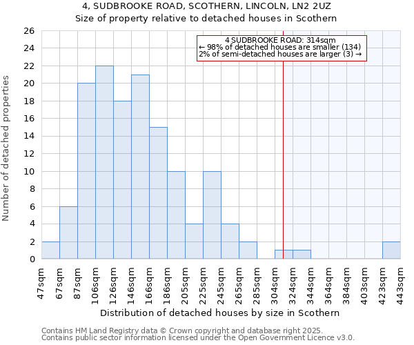 4, SUDBROOKE ROAD, SCOTHERN, LINCOLN, LN2 2UZ: Size of property relative to detached houses houses in Scothern