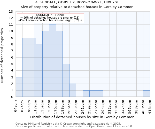 4, SUNDALE, GORSLEY, ROSS-ON-WYE, HR9 7ST: Size of property relative to detached houses houses in Gorsley Common