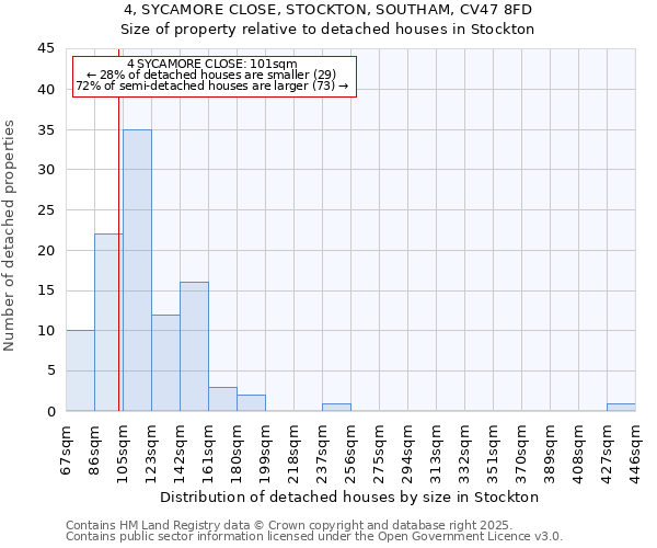 4, SYCAMORE CLOSE, STOCKTON, SOUTHAM, CV47 8FD: Size of property relative to detached houses houses in Stockton