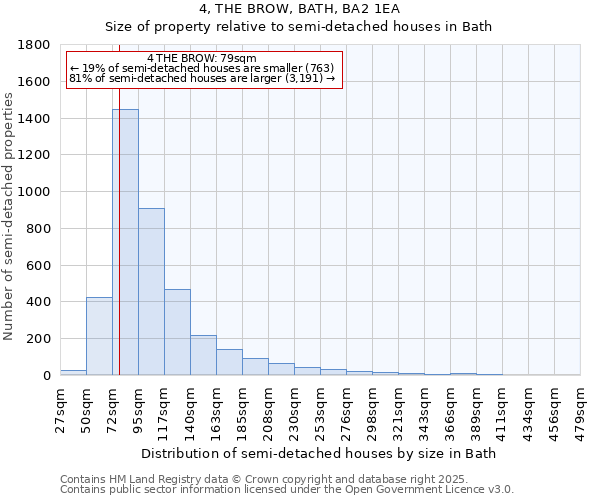 4, THE BROW, BATH, BA2 1EA: Size of property relative to semi-detached houses houses in Bath
