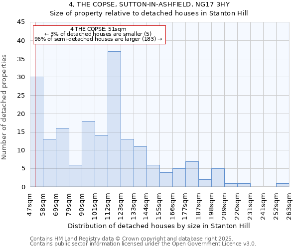 4, THE COPSE, SUTTON-IN-ASHFIELD, NG17 3HY: Size of property relative to detached houses houses in Stanton Hill