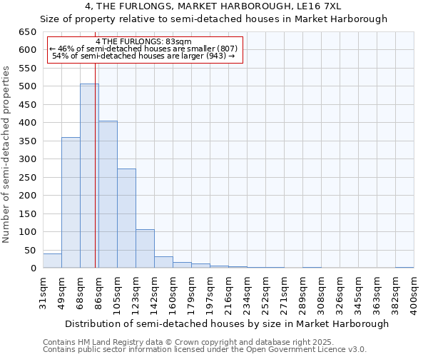 4, THE FURLONGS, MARKET HARBOROUGH, LE16 7XL: Size of property relative to semi-detached houses houses in Market Harborough