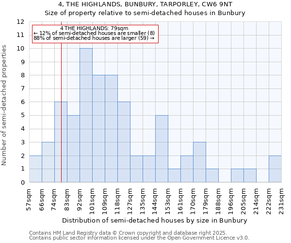 4, THE HIGHLANDS, BUNBURY, TARPORLEY, CW6 9NT: Size of property relative to semi-detached houses houses in Bunbury