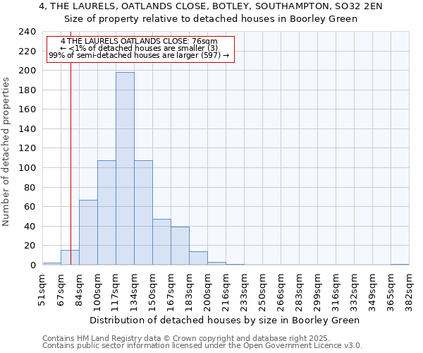 4, THE LAURELS, OATLANDS CLOSE, BOTLEY, SOUTHAMPTON, SO32 2EN: Size of property relative to detached houses houses in Boorley Green