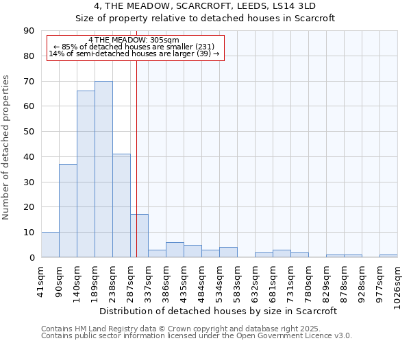 4, THE MEADOW, SCARCROFT, LEEDS, LS14 3LD: Size of property relative to detached houses houses in Scarcroft