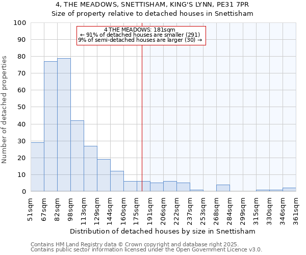 4, THE MEADOWS, SNETTISHAM, KING'S LYNN, PE31 7PR: Size of property relative to detached houses houses in Snettisham