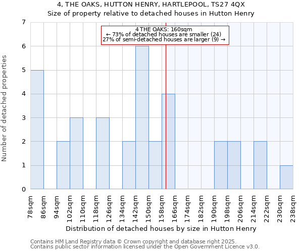 4, THE OAKS, HUTTON HENRY, HARTLEPOOL, TS27 4QX: Size of property relative to detached houses houses in Hutton Henry