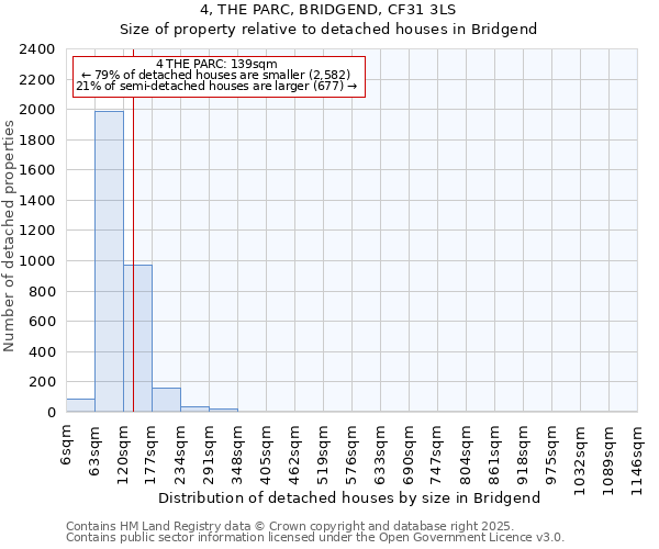 4, THE PARC, BRIDGEND, CF31 3LS: Size of property relative to detached houses houses in Bridgend