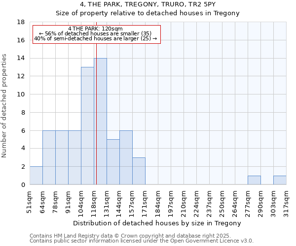 4, THE PARK, TREGONY, TRURO, TR2 5PY: Size of property relative to detached houses houses in Tregony